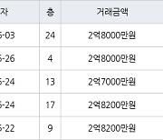 인천 만수동 햇빛마을벽산아파트 59㎡ 2억8000만원에 거래