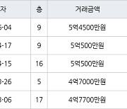 인천 동춘동 연수 대우삼환 아파트 102㎡ 5억4500만원에 거래