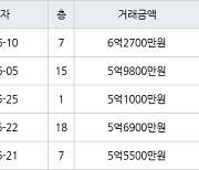 수원 매탄동 매탄현대힐스테이트 59㎡ 6억2700만원에 거래