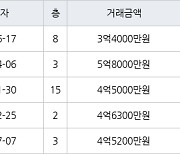 수원 매탄동 매탄임광 108㎡ 3억4000만원에 거래