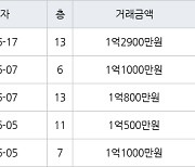 인천 만수동 만수 뉴서울 아파트 34㎡ 1억2900만원에 거래