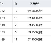 서울 하계동 하계극동건영벽산 55㎡ 6억4800만원.. 역대 최고가