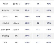 18일, 기관 거래소에서 TIGER MSCI Korea TR(+0.43%), SK바이오사이언스(-4.69%) 등 순매도