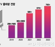 LG OLED의 '8년 뚝심'.."올 매출 30조, 영업익 3조 겨냥"