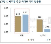 서울 매매·전세 동반 강세..전셋값 상승률이 더 높다