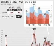 경북, 구미 3명 등 4명 추가 확진..누적 4843명