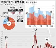 경기도, 신규 확진 145명..노래방·학교·어학원 계속