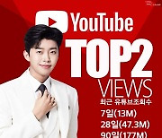 '12개월 1위' 임영웅, 유튜브 조회수 7일·28일·90일 TOP2..압도적 존재감