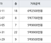 수원 매탄동 매탄위브하늘채 59㎡ 5억9000만원에 거래