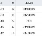 인천 신현동 신현 e-편한세상 하늘채 170㎡ 6억6000만원에 거래