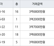 인천 만수동 햇빛마을벽산아파트 84㎡ 3억6800만원에 거래