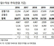 [18일 주요 크레딧 공시]SK루브리컨츠, 등급전망 '부정적' 하향  外