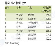 카카오, 시총 3위 등극 예정된 수순..목표가 ↑ -삼성