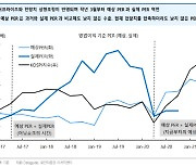 "영업이익 기준, 코스피 PER 안 낮아..지금부턴 오히려 부담 수준"