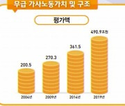 여성 1인 가사노동 가치 연 1380만원..남성의  2.6배