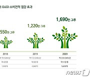 삼성디스플레이, 저전력 OLED 기술로 온실가스 11만톤 줄여