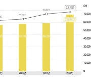 '연구자 주도 기초연구' 공약한 文 정부..R&D 예산 3년만에 60% 급증