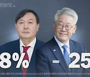 [나이트포커스] 윤석열 38% 이재명 25%
