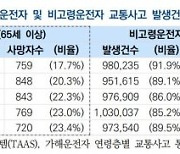 "고령 운전자 교통사고 4년만에 2.8만건 늘어..운전자보조시스템 필요"