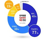 경기도민 79% "반려동물 판매자격 제한 찬성"