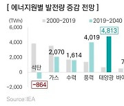 삼정KPMG "태양광, 2040년엔 발전량 1위 등극"