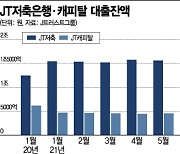 대출잔액 주춤하거나 역성장..늦어지는 JT저축銀·캐피탈 매각(종합)