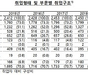 2019년 취업자 2456만명.."소비가 취업 주도"