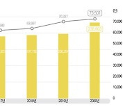 정부, 지난해 R&D에 23조8803억 집행..전년비 15.8% 증가