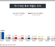 與野 견제 속 윤석열 대권 지지율 38%..2위 이재명과 13%포인트 격차