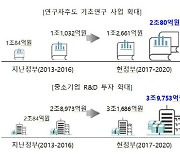 국가 R&D '기초연구'에 2조 집행