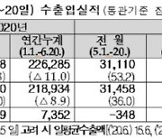 1~20일 수출액 324억달러