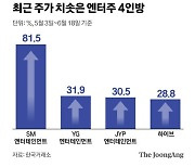 콘서트 재개 기대감..하이브 최고가, 에스엠 82% '껑충'