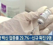 경남 백신 접종률 29.7%..신규 확진 9명