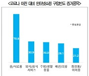 "소비자 10명 중 8명, 코로나로 온라인 쇼핑 늘었다"..윤리적 소비·중고거래 경험↑