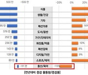 지난해 서울 택배량 27% 늘 때 출산·육아용품 택배량은 20% 줄었다