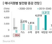 삼정KPMG "태양광, 2040년 발전량 1위..국내 기업 기회 찾아야"