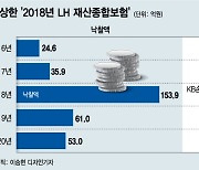 [단독]공정위, 'LH재산보험 입찰담합' 의혹 보험사 조사