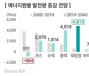 삼정KPMG "태양광, 2040년 발전량 1위"