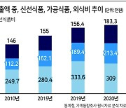 엥겔지수 오르고 빵순이·고기덕후 늘었다