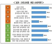 코로나 이후 소비트렌드는 'H.O.M.E.S.T.A.Y.'