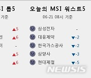 [빅데이터MSI]시장심리 톱5, 네이버·SK이노베이션·LG디스플레이·NH투자증권·대우건설