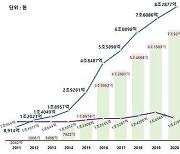 'K뷰티의 힘'..韓, 2020년 화장품 수출 세계 3위