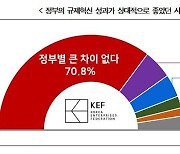 기업들 "현 정부 규제혁신은 49.8점"..'개선' 전망은 23%