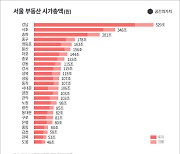 서울 부동산 시가총액 3446조 추정..강남구 529조