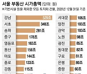 서울 부동산 시총 3446조.. 강남 529조, 도봉의 11배