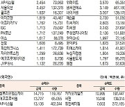 [표]코스닥 기관·외국인·개인 순매수·도 상위종목(6월 21일-최종치)