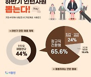 기업 44% "하반기 인턴 채용할 것"..작년보다 늘어