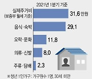 [그래픽] 청년 1인가구 어디에 주로 돈 쓰나