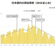 일본 코로나 신규 확진 800명대..3개월 만에 최저