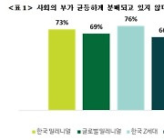 한국 MZ세대 10명 중 7명 "부의 불평등 심각하다"
